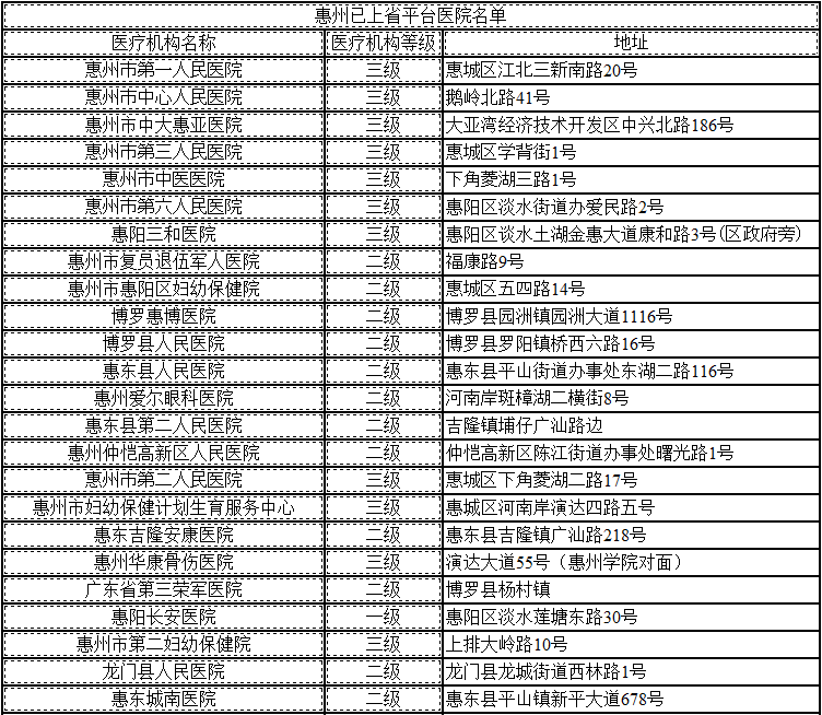 惠州已上省平台医院名单（更新）(惠州省级医院有哪些?)
