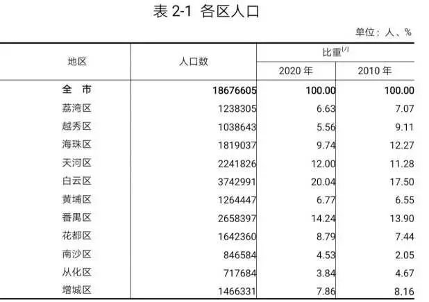 广州第七次全国人口普查数据结果（附详细解读）(广州人口普查2020结果)